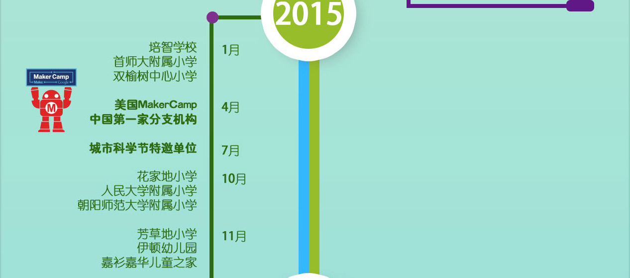 2015年，成為美國(guó)MakerCamp中國(guó)第一家分支機(jī)構(gòu)