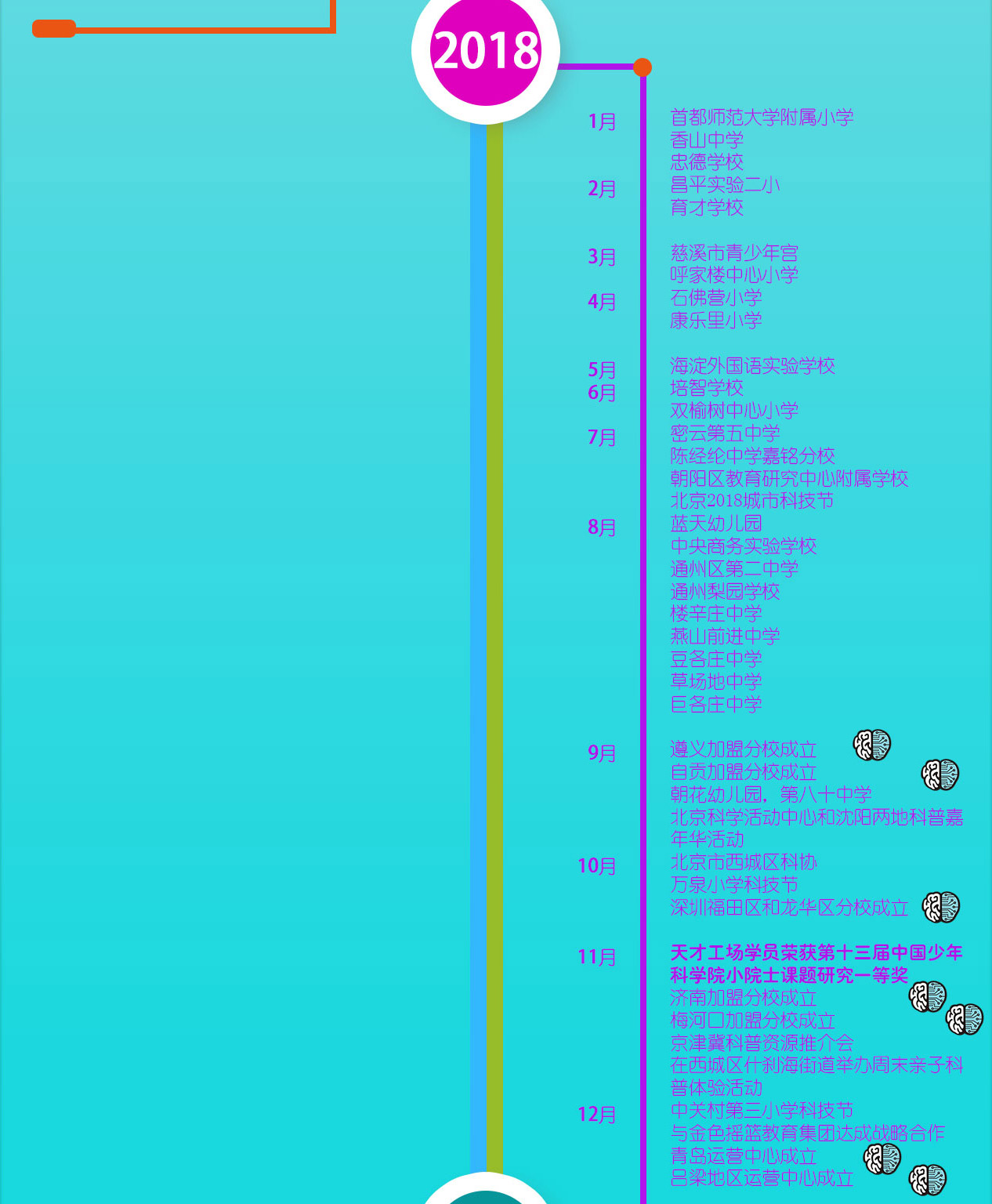 2018年，天才工場(chǎng)學(xué)員獲得第13屆中國(guó)少年科學(xué)院小院士課題研究一等獎(jiǎng)