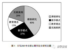 STEAM教育理念實(shí)踐餅狀圖