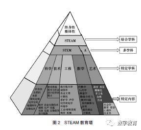 STEAM教育理念塔圖